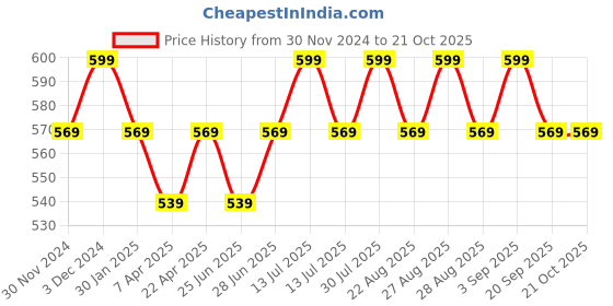 myntra.com Pantaloons Junior Girls Layered A-Line Skirt pantaloons junior Price History Graph from 30 Nov 2024 to 20 Oct 2025