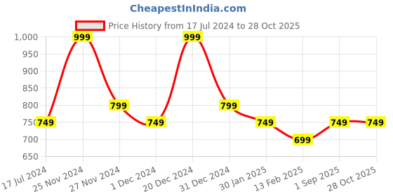 myntra.com Pantaloons Junior Girls Light Fade Embellished Cotton Jeans pantaloons junior Price History Graph from 17 Jul 2024 to 28 Oct 2025