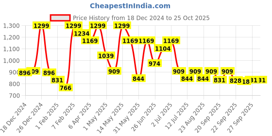 myntra.com Pantaloons Junior Girls Long Sleeves Fashion pantaloons junior Price History Graph from 18 Dec 2024 to 25 Oct 2025