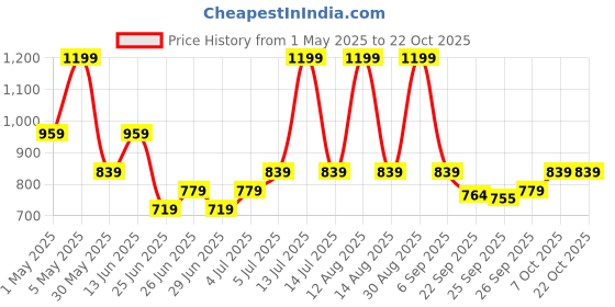 myntra.com Pantaloons Junior Girls Low Distress Heavy Fade Jeans pantaloons junior Price History Graph from 1 May 2025 to 21 Oct 2025