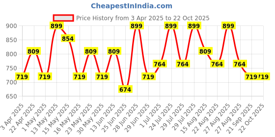 myntra.com Pantaloons Junior Girls Low Distress Jeans pantaloons junior Price History Graph from 3 Apr 2025 to 22 Oct 2025