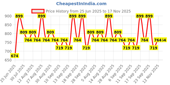 myntra.com Pantaloons Junior Girls Low Distress Jeans pantaloons junior Price History Graph from 25 Jun 2025 to 17 Nov 2025