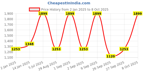 myntra.com Pantaloons Junior Girls Maroon Padded Jacket pantaloons junior Price History Graph from 2 Jan 2025 to 8 Oct 2025