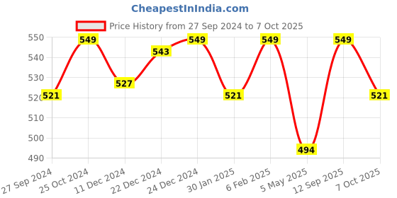myntra.com Pantaloons Junior Girls Maroon Typography Printed T-shirt pantaloons junior Price History Graph from 27 Sep 2024 to 7 Oct 2025