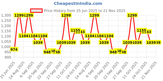 myntra.com Pantaloons Junior Girls Mesh Walking Non-Marking Shoes pantaloons junior Price History Graph from 25 Jun 2025 to 20 Nov 2025