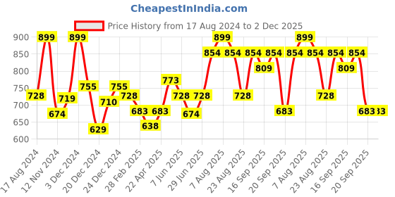myntra.com Pantaloons Junior Girls Mickey Mouse Printed Front-Open Sweatshirt pantaloons junior Price History Graph from 17 Aug 2024 to 2 Dec 2025