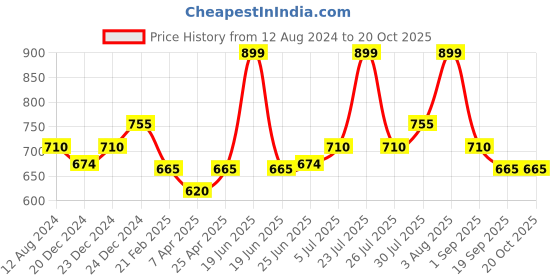 myntra.com Pantaloons Junior Girls Mid-Raise Embroidered Regular Fit Clean Look Heavy Fade Jeans pantaloons junior Price History Graph from 12 Aug 2024 to 20 Oct 2025