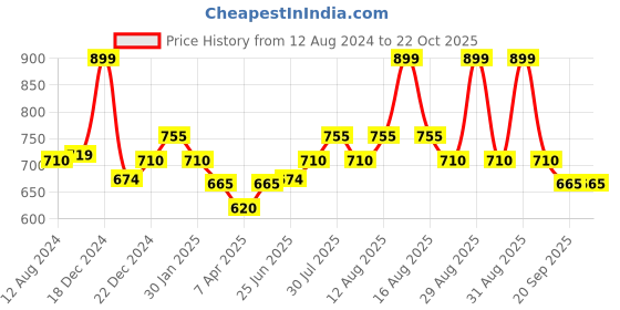 myntra.com Pantaloons Junior Girls Mid Rise Clean Look Applique Cotton Jeans pantaloons junior Price History Graph from 12 Aug 2024 to 21 Oct 2025