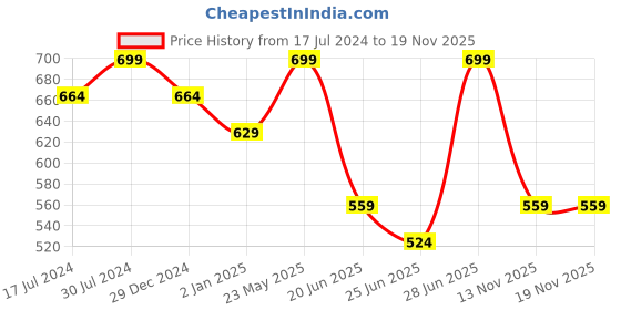 myntra.com Pantaloons Junior Girls Mid Rise Clean Look Cotton Jeans pantaloons junior Price History Graph from 17 Jul 2024 to 17 Nov 2025