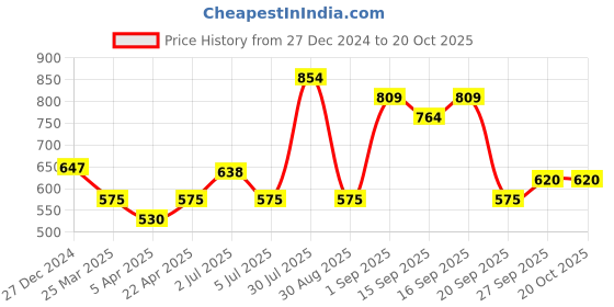 myntra.com Pantaloons Junior Girls Mid-Rise Clean Look Light Fade Flared Stretchable Jeans pantaloons junior Price History Graph from 27 Dec 2024 to 20 Oct 2025