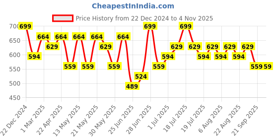 myntra.com Pantaloons Junior Girls Mid-Rise Cotton Jeans pantaloons junior Price History Graph from 22 Dec 2024 to 2 Nov 2025