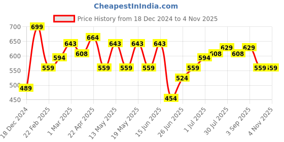 myntra.com Pantaloons Junior Girls Mid-Rise Cotton Joggers pantaloons junior Price History Graph from 18 Dec 2024 to 2 Nov 2025