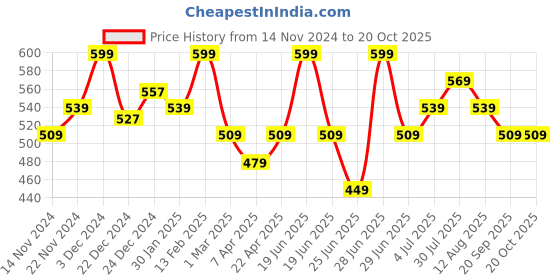 myntra.com Pantaloons Junior Girls Mid Rise Cotton Parallel Trousers pantaloons junior Price History Graph from 14 Nov 2024 to 20 Oct 2025