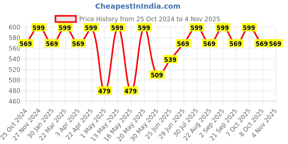 myntra.com Pantaloons Junior Girls Mid-Rise Cotton Regular Shorts pantaloons junior Price History Graph from 25 Oct 2024 to 3 Nov 2025