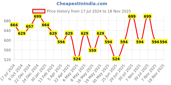 myntra.com Pantaloons Junior Girls Mid Rise Cotton Shorts pantaloons junior Price History Graph from 17 Jul 2024 to 18 Nov 2025