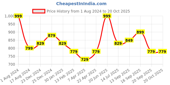 myntra.com Pantaloons Junior Girls Mid Rise Cotton Trousers pantaloons junior Price History Graph from 1 Aug 2024 to 20 Oct 2025