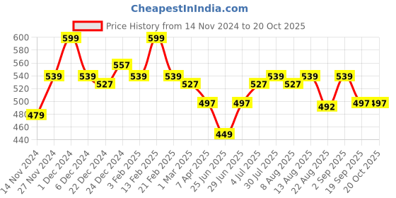 myntra.com Pantaloons Junior Girls Mid-Rise Cotton Trousers pantaloons junior Price History Graph from 14 Nov 2024 to 20 Oct 2025