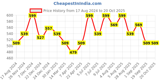 myntra.com Pantaloons Junior Girls Mid-Rise Cotton Trousers pantaloons junior Price History Graph from 17 Aug 2024 to 20 Oct 2025