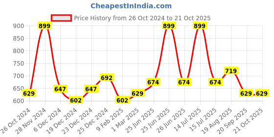 myntra.com Pantaloons Junior Girls Mid-Rise Flared Track Pants pantaloons junior Price History Graph from 26 Oct 2024 to 20 Oct 2025