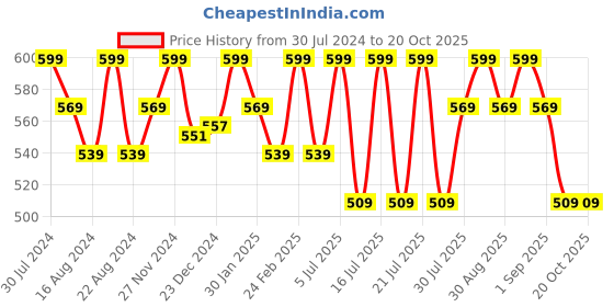 myntra.com Pantaloons Junior Girls Mid Rise Jeans pantaloons junior Price History Graph from 30 Jul 2024 to 20 Oct 2025