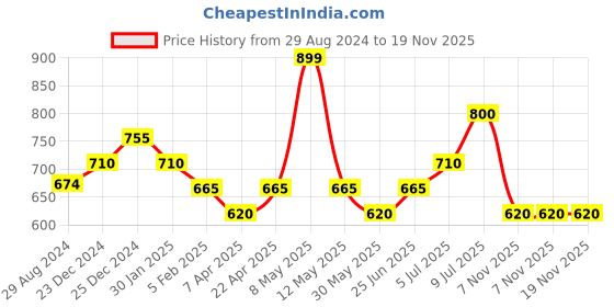 myntra.com Pantaloons Junior Girls Mid-Rise Light Fade Floral Printed Casual Cropped Jeans pantaloons junior Price History Graph from 29 Aug 2024 to 18 Nov 2025
