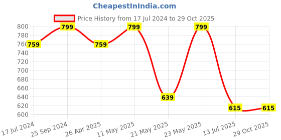 myntra.com Pantaloons Junior Girls Mid-Rise Light Fade Jeans pantaloons junior Price History Graph from 17 Jul 2024 to 29 Oct 2025