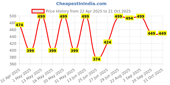 myntra.com Pantaloons Junior Girls Mid Rise Regular Trousers pantaloons junior Price History Graph from 22 Apr 2025 to 21 Oct 2025