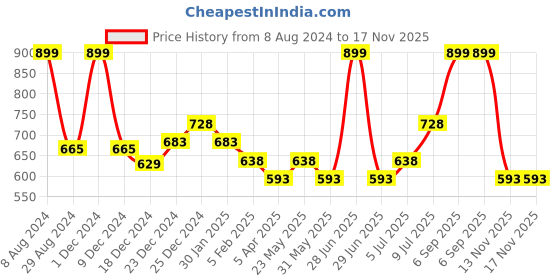 myntra.com Pantaloons Junior Girls Mid-Rise Slip-On Regular Fit Cotton Trousers pantaloons junior Price History Graph from 8 Aug 2024 to 17 Nov 2025