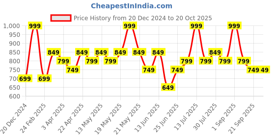 myntra.com Pantaloons Junior Girls Mid-Rise Trouser pantaloons junior Price History Graph from 20 Dec 2024 to 20 Oct 2025