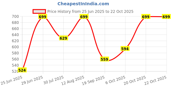 myntra.com Pantaloons Junior Girls Mini Skorts pantaloons junior Price History Graph from 25 Jun 2025 to 21 Oct 2025