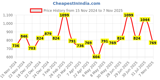 myntra.com Pantaloons Junior Girls Minnie Mouse & Donald Duck Printed Night suit pantaloons junior Price History Graph from 15 Nov 2024 to 7 Nov 2025