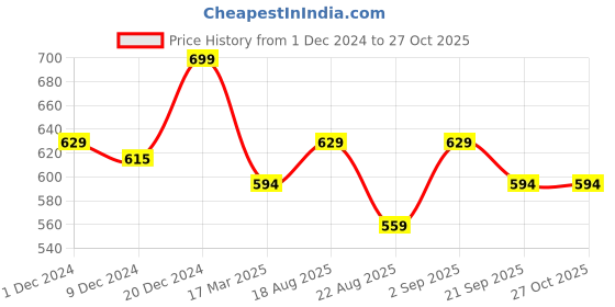 myntra.com Pantaloons Junior Girls Minnie Mouse Printed Night suit pantaloons junior Price History Graph from 1 Dec 2024 to 27 Oct 2025