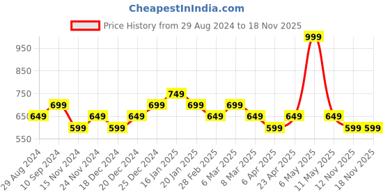 myntra.com Pantaloons Junior Girls Minnie Mouse Printed Pure Cotton T-shirt With Shorts pantaloons junior Price History Graph from 29 Aug 2024 to 17 Nov 2025