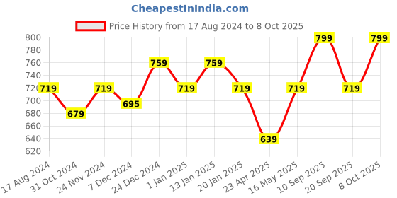 myntra.com Pantaloons Junior Girls Multicolored Striped Pullover pantaloons junior Price History Graph from 17 Aug 2024 to 8 Oct 2025