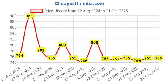 myntra.com Pantaloons Junior Girls Multicoloured Colourblocked Flats pantaloons junior Price History Graph from 12 Aug 2024 to 21 Oct 2025