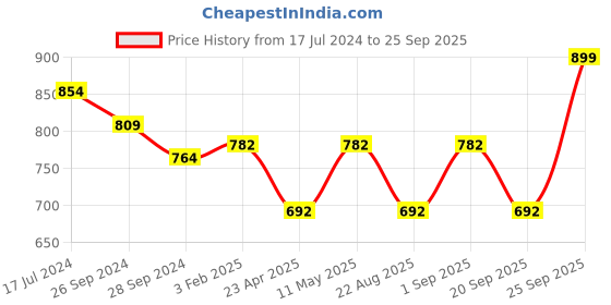 myntra.com Pantaloons Junior Girls Mustard & Green Printed Pullover pantaloons junior Price History Graph from 17 Jul 2024 to 25 Sep 2025
