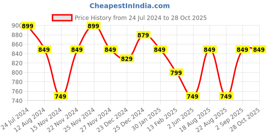 myntra.com Pantaloons Junior Girls Navy Blue & Pink Floral Printed Jeans pantaloons junior Price History Graph from 24 Jul 2024 to 28 Oct 2025