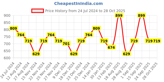 myntra.com Pantaloons Junior Girls Navy Blue & Pink Floral Printed Jeans pantaloons junior Price History Graph from 24 Jul 2024 to 27 Oct 2025