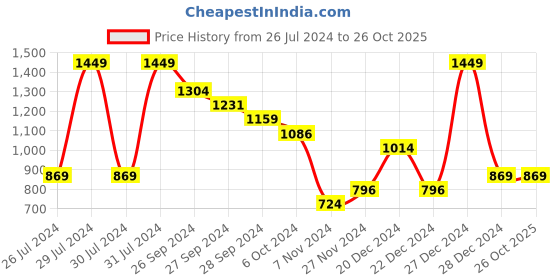 myntra.com Pantaloons Junior Girls Navy Blue & Pink Printed Pullover with Fuzzy Detail pantaloons junior Price History Graph from 26 Jul 2024 to 26 Oct 2025
