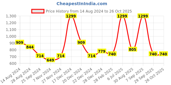 myntra.com Pantaloons Junior Girls Navy Blue & White Pullover with Embellished Detail pantaloons junior Price History Graph from 14 Aug 2024 to 26 Oct 2025