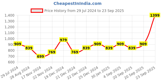 myntra.com Pantaloons Junior Girls Navy Blue & Yellow Typography Printed Cotton Pullover pantaloons junior Price History Graph from 29 Jul 2024 to 23 Sep 2025