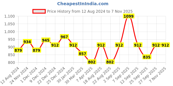 myntra.com Pantaloons Junior Girls Navy Blue Flared Cotton Jeans pantaloons junior Price History Graph from 12 Aug 2024 to 3 Nov 2025