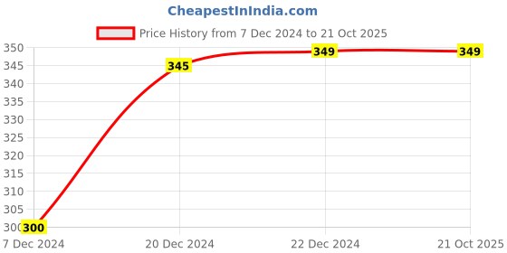myntra.com Pantaloons Junior Girls Navy Blue Floral Printed Short pantaloons junior Price History Graph from 7 Dec 2024 to 20 Oct 2025