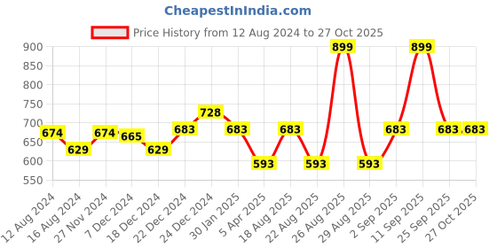 myntra.com Pantaloons Junior Girls Navy Blue Jeans pantaloons junior Price History Graph from 12 Aug 2024 to 27 Oct 2025