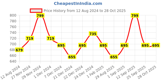 myntra.com Pantaloons Junior Girls Navy Blue Jeans pantaloons junior Price History Graph from 12 Aug 2024 to 27 Oct 2025