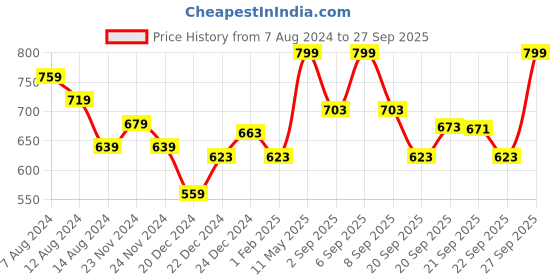 myntra.com Pantaloons Junior Girls Navy Blue Party Ballerinas Flats pantaloons junior Price History Graph from 7 Aug 2024 to 27 Sep 2025