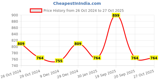 myntra.com Pantaloons Junior Girls Navy Blue Printed Pullover pantaloons junior Price History Graph from 26 Oct 2024 to 26 Oct 2025