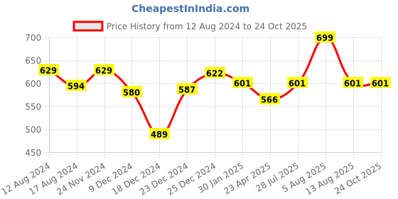 myntra.com Pantaloons Junior Girls Navy Blue Typography T-shirt pantaloons junior Price History Graph from 12 Aug 2024 to 24 Oct 2025
