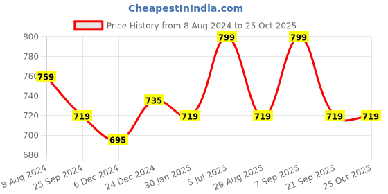 myntra.com Pantaloons Junior Girls Off White & Red Printed Cotton Pullover pantaloons junior Price History Graph from 8 Aug 2024 to 25 Oct 2025