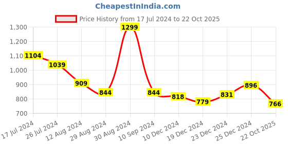 myntra.com Pantaloons Junior Girls Off White Floral A-Line Cotton Dress pantaloons junior Price History Graph from 17 Jul 2024 to 22 Oct 2025